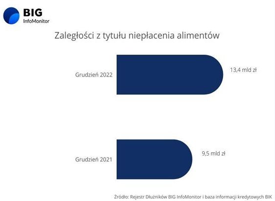 Długi alimentacyjne wzrosły do rekordowej kwoty 13,4 mld zł