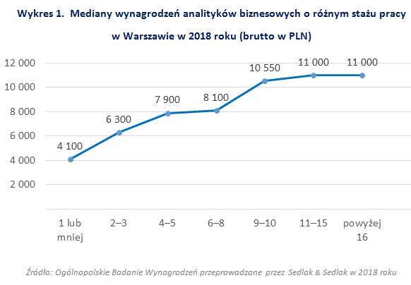 Analityk biznesowy - zarobki w Warszawie w 2018 roku