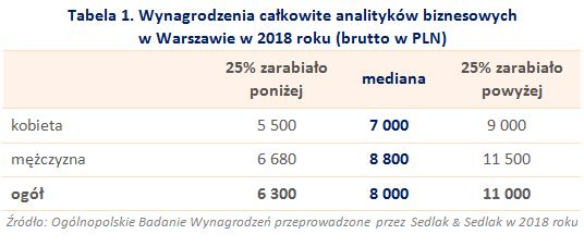 Analityk biznesowy - zarobki w Warszawie w 2018 roku