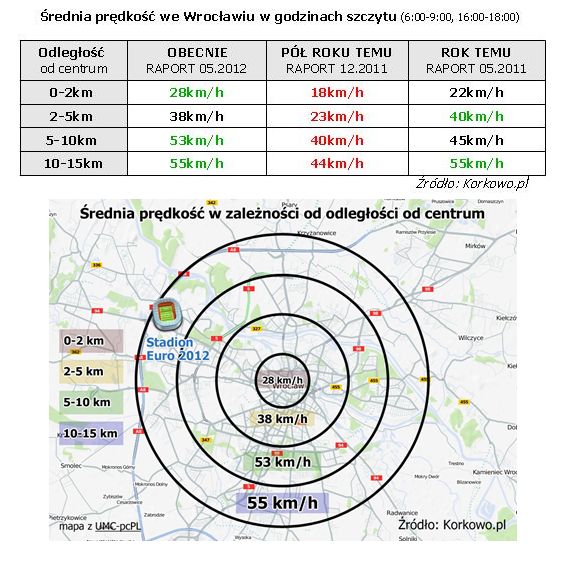 Prędkości na polskich drogach przed Euro 2012