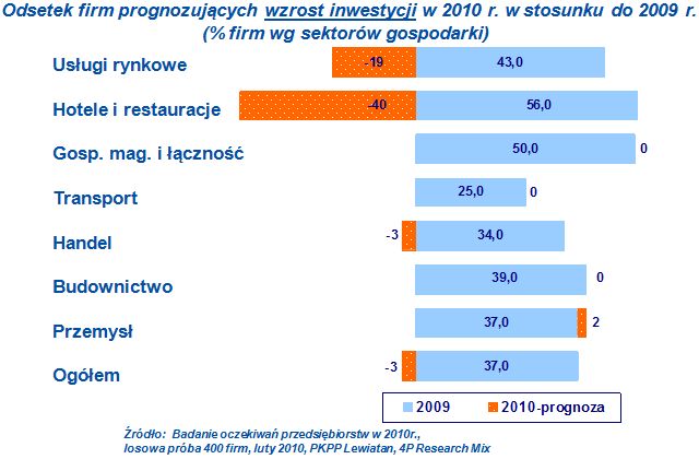 Plany inwestycyjne firm na 2010 r.
