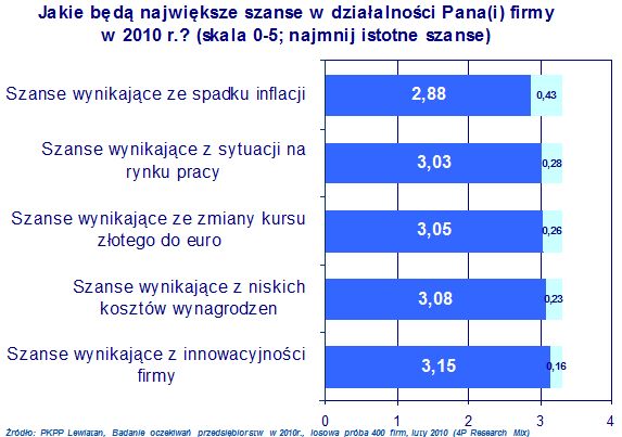 Szanse i zagrożenia dla firm w 2010 r.