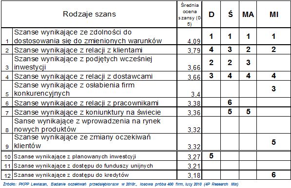 Szanse i zagrożenia dla firm w 2010 r.