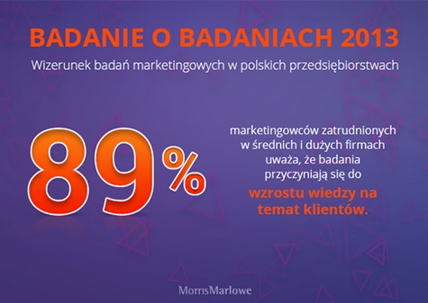 Polscy marketingowcy chwalą badania, ale z nich nie korzystają