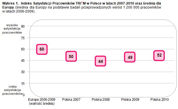 Satysfakcja Polaków z pracy 2010