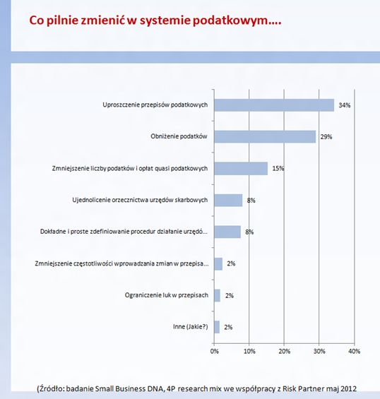 Polscy przedsiębiorcy narzekają na system podatkowy