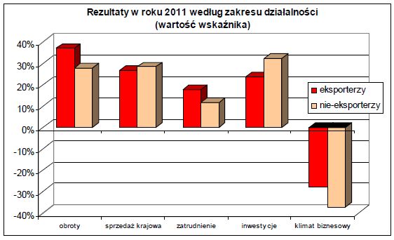 Polscy przedsiębiorcy o perspektywach na rok 2012