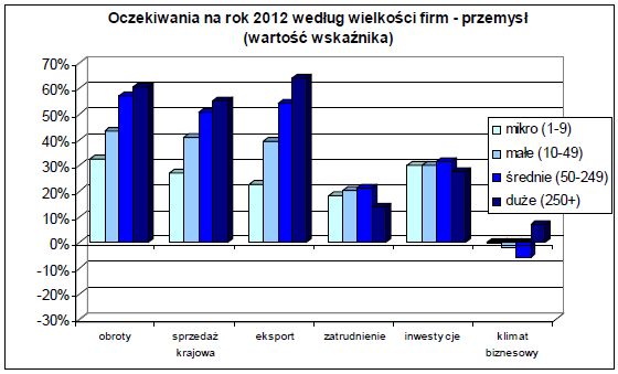 Polscy przedsiębiorcy o perspektywach na rok 2012