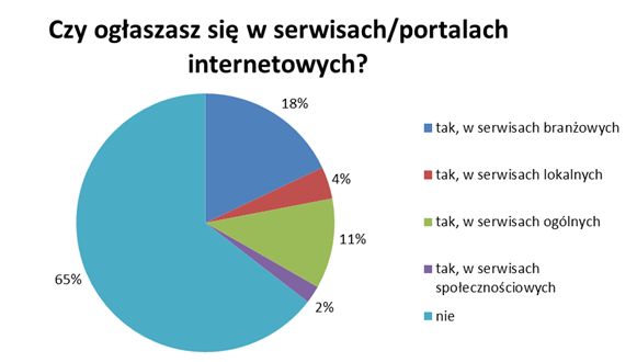 Polskie mikrofirmy a marketing internetowy