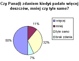 Co sądzimy o tegorocznej pogodzie?