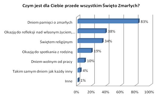 Polscy internauci a Święto Zmarłych