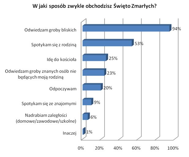 Polscy internauci a Święto Zmarłych