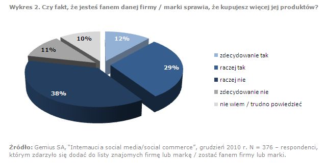 Polscy internauci a firmy w social media