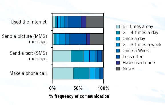 Telefonia komórkowa: rośnie popyt na multimedia