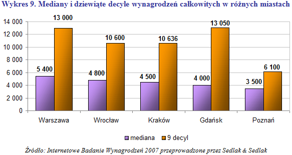 Wynagrodzenia w działach badań, rozwoju i planowania 2007 r.