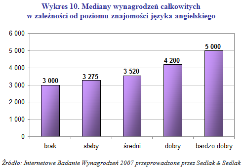 Wynagrodzenia w działach badań, rozwoju i planowania 2007 r.