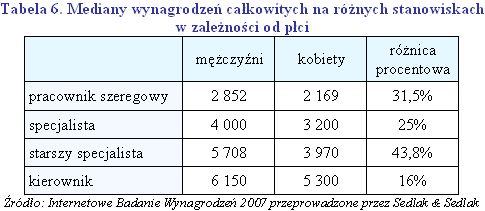 Wynagrodzenia w działach badań, rozwoju i planowania 2007 r.