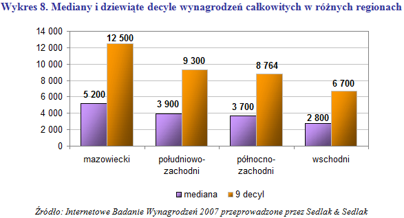 Wynagrodzenia w działach badań, rozwoju i planowania 2007 r.