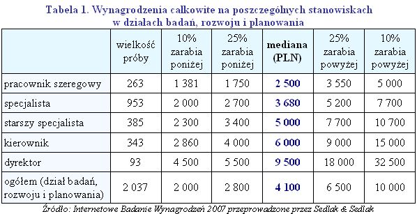 Wynagrodzenia w działach badań, rozwoju i planowania 2007 r.