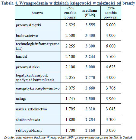 Wynagrodzenia w działach księgowości w 2007 r.