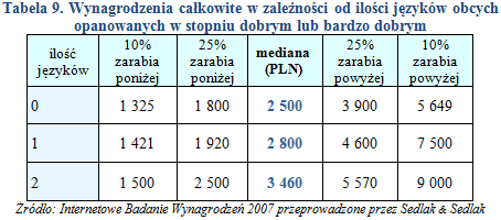 Wynagrodzenia w działach księgowości w 2007 r.