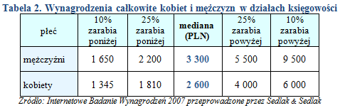 Wynagrodzenia w działach księgowości w 2007 r.