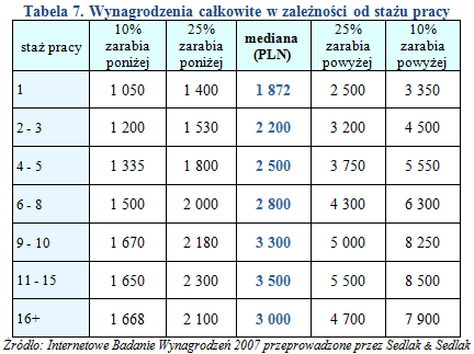 Wynagrodzenia w działach księgowości w 2007 r.