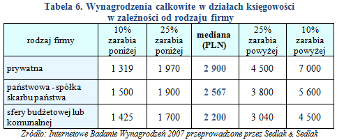 Wynagrodzenia w działach księgowości w 2007 r.