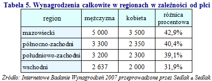 Wynagrodzenia w różnych regionach Polski w 2007 r.