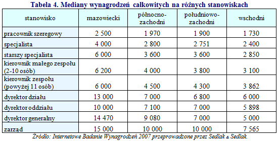 Wynagrodzenia w różnych regionach Polski w 2007 r.