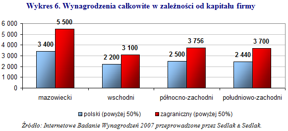 Wynagrodzenia w różnych regionach Polski w 2007 r.