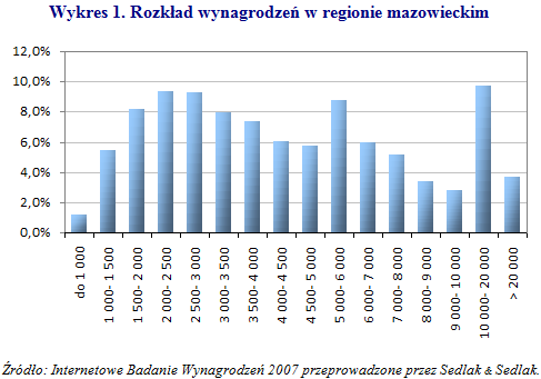 Wynagrodzenia w różnych regionach Polski w 2007 r.