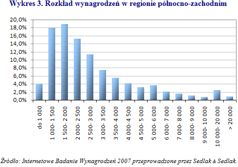 Wynagrodzenia w różnych regionach Polski w 2007 r.