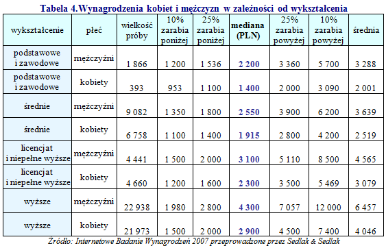 Wynagrodzenia w zależności od płci w 2007 roku