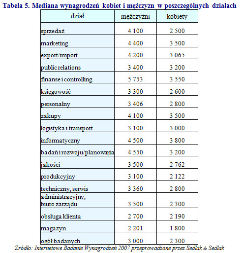 Wynagrodzenia w zależności od płci w 2007 roku