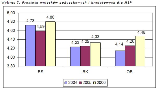 Bank przyjazny dla przedsiębiorców 2006