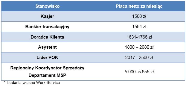 Jakie zarobki w bankach? Jakie zarobki w bankach?