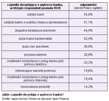 Klienci banków: liczy się solidność banku i bliskość oddziału