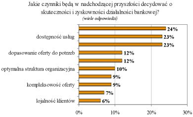 Trendy w polskiej bankowości