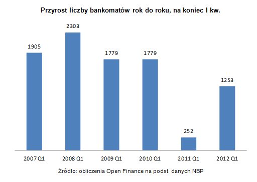 Bankomaty w Polsce rosną w siłę?