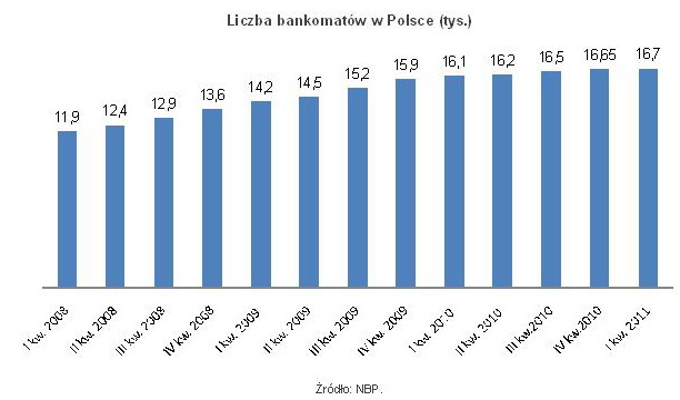 Mało nowych bankomatów w Polsce