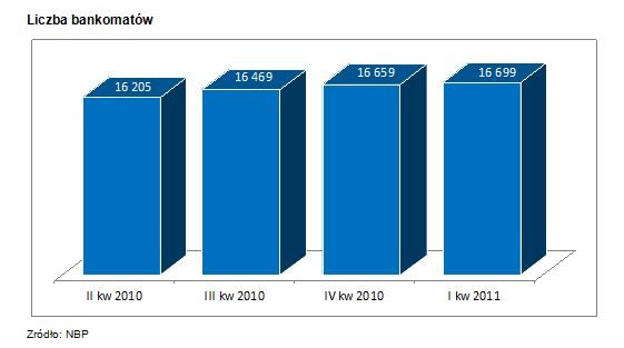 Bankowość online i obrót bezgotówkowy I kw. 2011