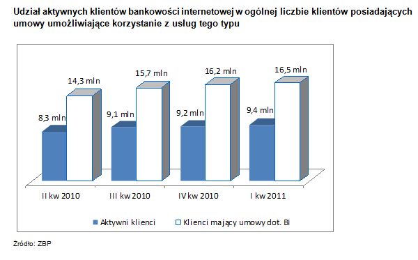 Bankowość online i obrót bezgotówkowy I kw. 2011