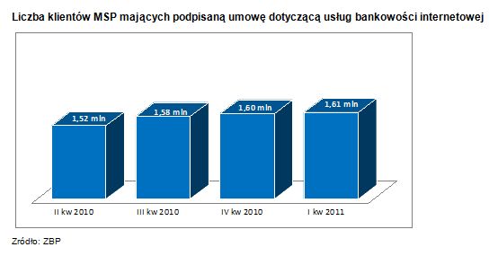 Bankowość online i obrót bezgotówkowy I kw. 2011