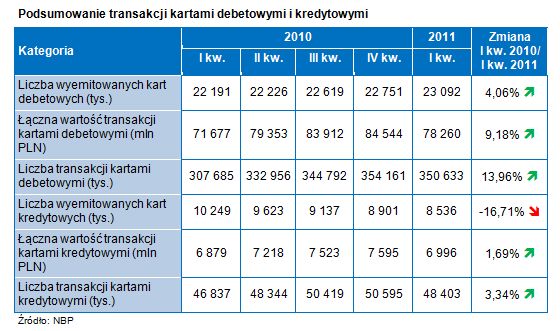 Bankowość online i obrót bezgotówkowy I kw. 2011