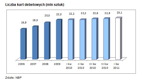 Bankowość online i obrót bezgotówkowy I kw. 2011