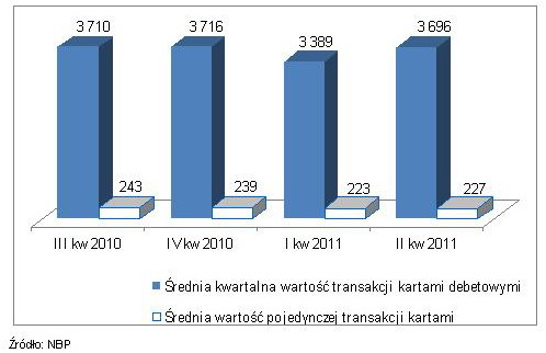 Bankowość online i obrót bezgotówkowy II kw. 2011