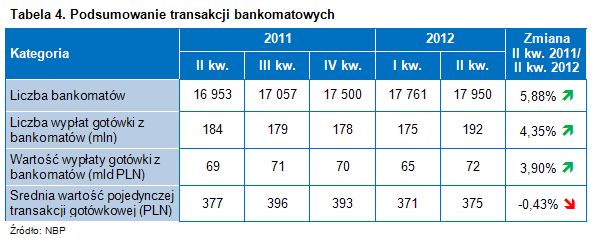 Bankowość online i obrót bezgotówkowy II kw. 2012