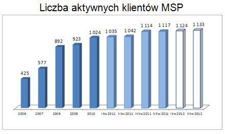 Bankowość online i obrót bezgotówkowy II kw. 2012