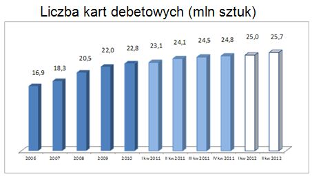Bankowość online i obrót bezgotówkowy II kw. 2012